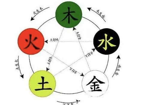 土多木折|五行的生克关系 相生相克的五行